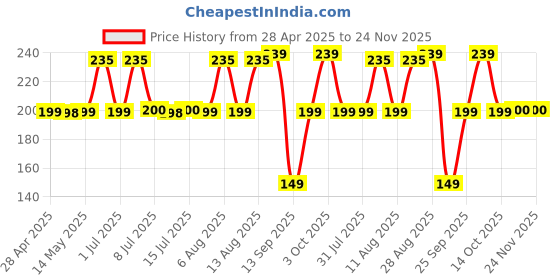 amazon.in Odonil Room Air Freshner Spray - 440ml Combo (Pack of 2, 220ml each), Floral Bliss & Jasmine Fresh | Nature Inspired Fragrance for Home & Office | Long Lasting Fragrance odonil Price History Graph from 28 Apr 2025 to 24 Nov 2025