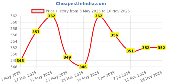 amazon.in Odonil Room Air Freshner Spray - 440ml Combo (Pack of 2, 220ml each) | Citrus Fresh & Ocean Breeze & Odonil Bathroom Air Freshener Blocks Mixed Fragrances - 192g (48g*4) COMBO Price History Graph from 3 May 2025 to 16 Nov 2025
