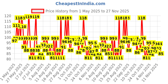 amazon.in Odonil Room Freshener - 240 ml (Lavender Mist) Price History Graph from 1 May 2025 to 27 Nov 2025