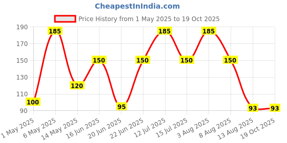 amazon.in Odonil Room Freshening Gelz - Jasmine Fantasy -75 g Price History Graph from 1 May 2025 to 19 Oct 2025