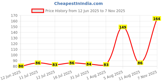 amazon.in Odonil Room Freshening Gelz Lavender Musk With Jasmine Fantasy (Pack Of 2) Price History Graph from 12 Jun 2025 to 7 Nov 2025