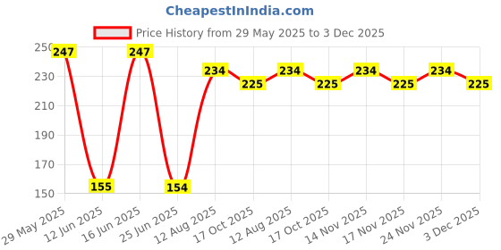 amazon.in Odonil Room Spray - 140 g (Lavender Mist, Pack of 2) Price History Graph from 29 May 2025 to 3 Dec 2025