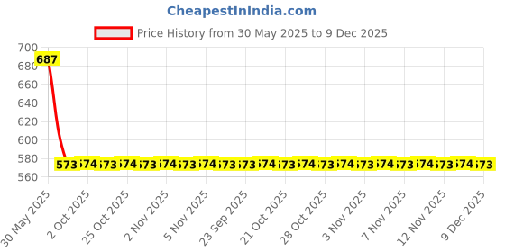 amazon.in Odonil Room Spray Air Freshener Lavender MIST Room Spray-Pk-5 Spray (5 x 220 ml) odonil Price History Graph from 30 May 2025 to 9 Dec 2025