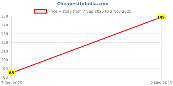 amazon.in Odonil Room Spray Air Freshener, Rose Garden - 240Ml, Pack of 1 Price History Graph from 7 Sep 2025 to 2 Nov 2025