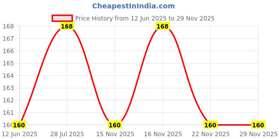 amazon.in Odonil Room Spray, Jasmine Fresh - 108 Gm Price History Graph from 12 Jun 2025 to 28 Nov 2025