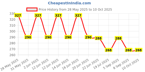 amazon.in Odonil ROSE, JASMINE, SANDAL Blocks (6 x 50 g) odonil Price History Graph from 28 May 2025 to 10 Oct 2025