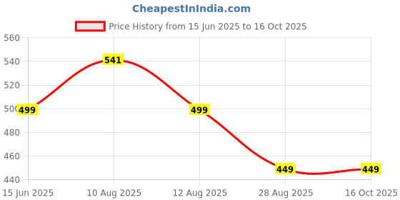 amazon.in Odonil ROSE, JASMINE, SANDAL, LAVENDER Spray (4 x 171 ml) Price History Graph from 15 Jun 2025 to 15 Oct 2025