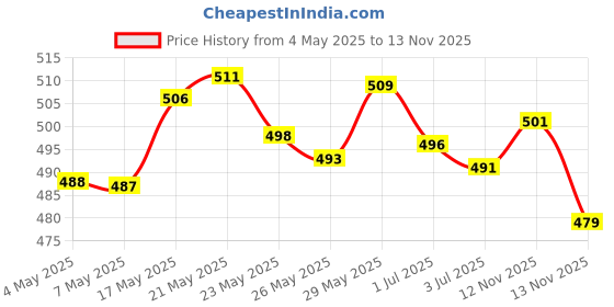 amazon.in Odonil Rose Scent Air Freshener Combo Pack - 440ml (2x220ml) & 192g (4x48g) Bathroom Air Freshener Blocks & 30g (3x10g) Zipper Mix - Lasts Up to 30 Days Price History Graph from 4 May 2025 to 13 Nov 2025