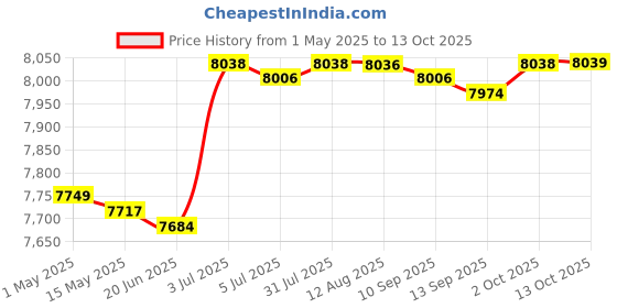 amazon.in Odor Generator with A Timer Knob for Offices Kitchen Basement 20g h Price History Graph from 1 May 2025 to 13 Oct 2025