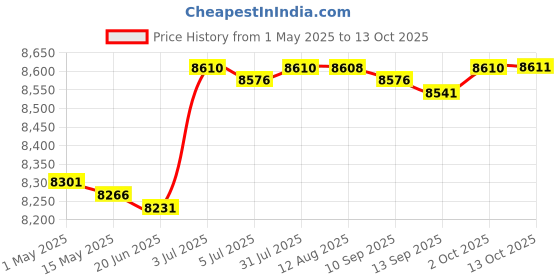 amazon.in Odor Generator with A Timer Knob for Offices Kitchen Basement 40g h Price History Graph from 1 May 2025 to 13 Oct 2025