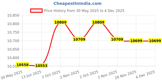 amazon.in Odorfree Hair Drying Hat for Traveling - Color : Blue Price History Graph from 30 May 2025 to 4 Dec 2025