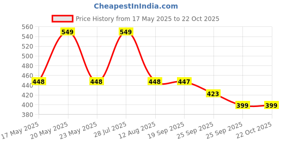 amazon.in footprints Odour Free Organic Cotton & Bamboo Men Formal Socks - Pack Of 4 Pairs- White, Calf Length footprints Price History Graph from 17 May 2025 to 22 Oct 2025