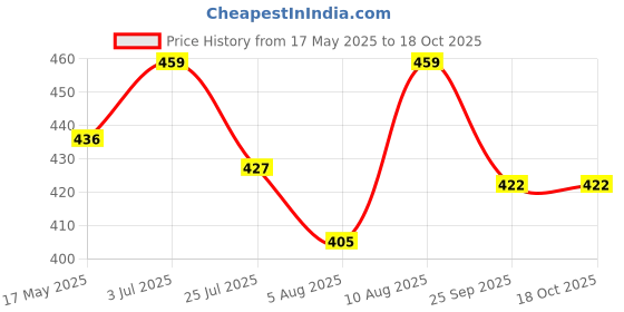 amazon.in Odourable Khamrah Perfume, Eau de Parfum 50ml - Notes Inspired by Latafa Khamrah, Long Lasting Fragrance for Men & Women Price History Graph from 17 May 2025 to 18 Oct 2025