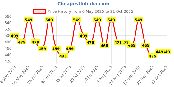 amazon.in footprints Odourfree Organic Cotton & Bamboo Men Formal Socks - Pack of 5 footprints Price History Graph from 6 May 2025 to 21 Oct 2025