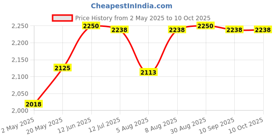 amazon.in OdourLock Unscented Ultra Premium Cat Litter- Blocks Ammonia for 40 Days, Quick Absorption, Dust-Free, Extra-Hard Clumping, Multi-Cat Friendly, Made in Canada 12kg Price History Graph from 2 May 2025 to 9 Oct 2025