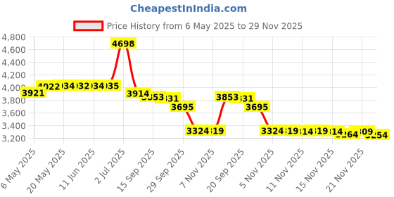 amazon.in Odowalker Incandescent Light Illuminated White Marine Compass Suitable for Car Boat and Truck (White) Price History Graph from 6 May 2025 to 29 Nov 2025