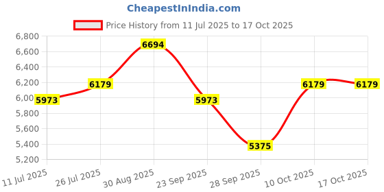 amazon.in jansport Odyssey 39 ltrs jansport Price History Graph from 11 Jul 2025 to 15 Oct 2025