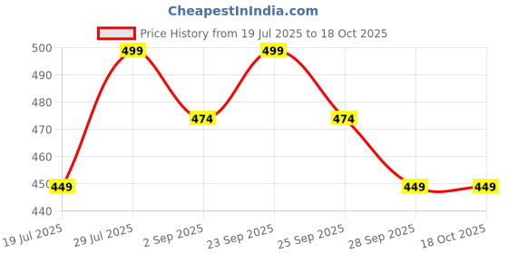 amazon.in OEM 12V 1.8A Charger for Agriculture Sprayer - Efficient & Reliable Power Supply Universal Charger (Heavy) Fit on All Types of Battery Sprayer Price History Graph from 19 Jul 2025 to 16 Oct 2025