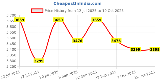 amazon.in OEM 12V 8A Battery Operated Sprayer 16L High-Pressure Knapsack for Agriculture, Gardening & Pest Control | Copper Gun, 4 Nozzles & Long Battery Backup Price History Graph from 12 Jul 2025 to 17 Oct 2025