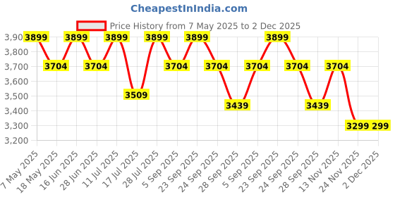 amazon.in OEM 2in1 18L Knapsack Battery Sprayer 12V8A with HI Jet Gun, 4 Nozzles, Heavy-Duty Battery & High Pressure, Green (Manual & Battery Operated) | Agriculture Sprayer, Pest Control, Sanitizing oem Price History Graph from 7 May 2025 to 1 Dec 2025