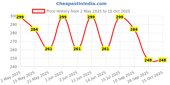 amazon.in OEM 60cm Sprayer Gun with Connector - Heavy-Duty Spray Gun for Agriculture Sprayers, Easy Attachment oem Price History Graph from 2 May 2025 to 14 Oct 2025