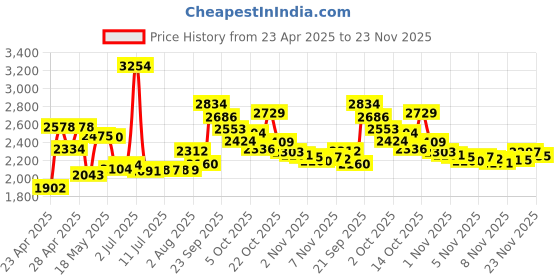 amazon.in OEM Amazing Stereo Headphones for Samsung Galaxy S8 S9 S8 Plus S9 Plus S10 Note 8 9 - AKG Tuned - with Microphone Price History Graph from 23 Apr 2025 to 23 Nov 2025
