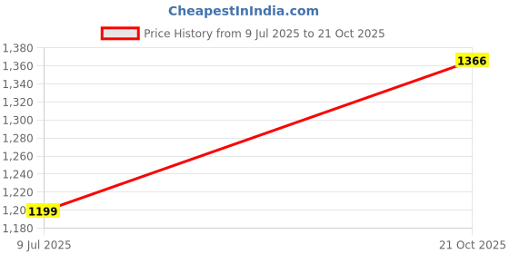 amazon.in OEM Fog Lamp Assembly Set of 2-Hyundai Eon Price History Graph from 9 Jul 2025 to 21 Oct 2025