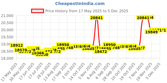 amazon.in oem home (50-Pack) Chain Link Fence Sign Bracket/Chain Link Fence Sign Mounting Brackets/Chain Link Fence Clips/Fence Sign Brackets with Stainless Steel Bolts for Yard, Business, and Events oem home Price History Graph from 17 May 2025 to 4 Dec 2025
