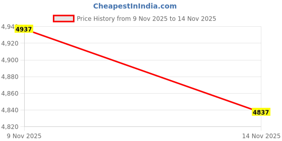 amazon.in OEM Motherboard Main SUB Flex Cable Ribbon Replacement for Samsung Galaxy A15 4G A155 / 5G A156 Price History Graph from 9 Nov 2025 to 14 Nov 2025