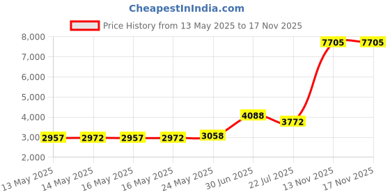 amazon.in OEM Original Zojirushi Rice Cooker Measuring Cup - Clear Price History Graph from 13 May 2025 to 17 Nov 2025