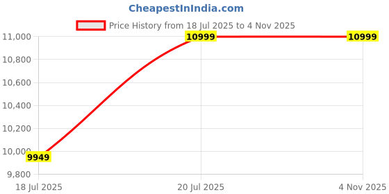 amazon.in OEM Portable Power Pressure Sprayer Pump with 4 Stroke Advanced Technology Petrol Engine, Spray Gun, 15 Meter Hose Pipe for Pesticides, Agriculture Use, Gardening - 139-F Price History Graph from 18 Jul 2025 to 1 Nov 2025
