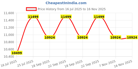amazon.in OEM Portable Power Pressure Sprayer Pump with 4 Stroke Advanced Technology Petrol Engine, Spray Gun, 15 Meter Hose Pipe for Pesticides, Agriculture Use, Gardening - GX-35 Price History Graph from 16 Jul 2025 to 16 Nov 2025