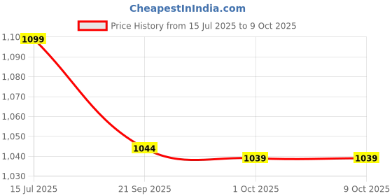 amazon.in OEM Professional Quality CHAIN + BAR For All Chainsaw Machines (Generic Model) SIZE (22" / 22INCH) Price History Graph from 15 Jul 2025 to 8 Oct 2025