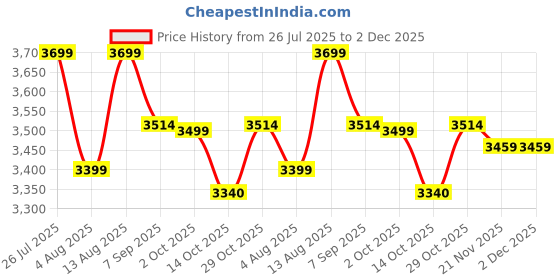amazon.in OEM YUVA Series 12V12A Knapsack Sprayer | 18L Capacity with Auto-Cut Motor | Includes Copper Gun & 4 Free Nozzles | Heavy-Duty Battery for Garden & Agriculture Price History Graph from 26 Jul 2025 to 2 Dec 2025