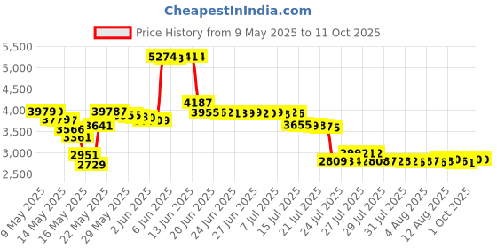 amazon.in oemcsp Fuel Level Sensor For Mitsubishi LANCER CLASSICO 2000-2016 OE MR503462 oemcsp Price History Graph from 9 May 2025 to 10 Oct 2025