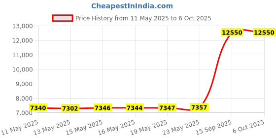 amazon.in oemgminer New NerdMiner V2 78KH/s T-Display S3 Bitcoin Solo Lottery Miner Win 6.25 BTC with Low Power Consumption with USB-C Cable- WiFi Connection oemgminer Price History Graph from 11 May 2025 to 6 Oct 2025