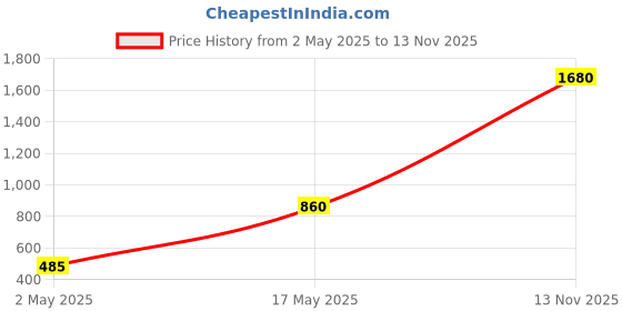 amazon.in OEMTOOLS 25352 Ramp Style Spark Plug Gap Gauge Price History Graph from 2 May 2025 to 13 Nov 2025