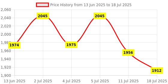 amazon.in OESS Reusable Inoculating Loop with 50pcs 10uL Nichrome Needle Tips Inoculation Loop for Bacterial Tissue Culture Price History Graph from 13 Jun 2025 to 18 Jul 2025
