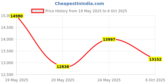 amazon.in Oeveo Universal Mount 600-10H x 6W x 10D | Adjustable Computer Wall Mount, UPS Mount, or Other Electronic Device Mount | UNVM-600 Price History Graph from 19 May 2025 to 6 Oct 2025