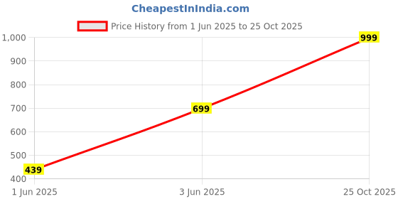 amazon.in OFBAND Rear View Mirror Smartphone Holder,?2023 New Upgraded? 360°Rotatable+Retractable Rearview Mirror Phone Holder,Universal Multifunctional Phone Mount For All Mobile Phones&Cars Price History Graph from 1 Jun 2025 to 25 Oct 2025