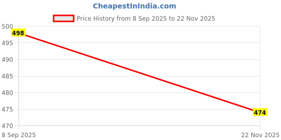 amazon.in ofeefan Women’s Printed Cotton Floral Maxi Nighty – Round Neck, Full Length Nightwear Gown, Plus Size Nightdress | Combo of 2 Comfortable Sleepwear ofeefan Price History Graph from 8 Sep 2025 to 22 Nov 2025