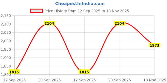 amazon.in off duty Women's Bootcut Jeans off duty Price History Graph from 12 Sep 2025 to 18 Nov 2025