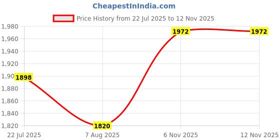 amazon.in off duty Women's Bootcut Jeans off duty Price History Graph from 22 Jul 2025 to 11 Nov 2025