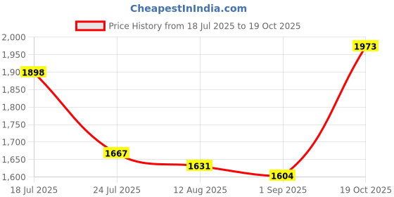 amazon.in off duty Women's Bootcut Jeans off duty Price History Graph from 18 Jul 2025 to 19 Oct 2025