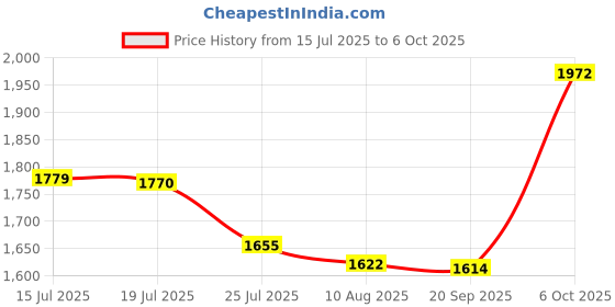 amazon.in off duty Women's Bootcut Jeans off duty Price History Graph from 15 Jul 2025 to 6 Oct 2025