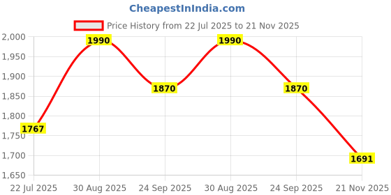 amazon.in off duty Women's Bootcut Jeans off duty Price History Graph from 22 Jul 2025 to 21 Nov 2025