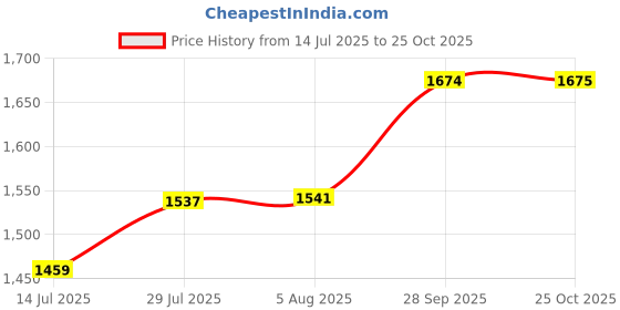 amazon.in off duty Women's Fitted Jeans off duty Price History Graph from 14 Jul 2025 to 25 Oct 2025