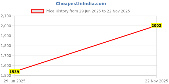 amazon.in off duty Women's Fitted Jeans off duty Price History Graph from 29 Jun 2025 to 22 Nov 2025