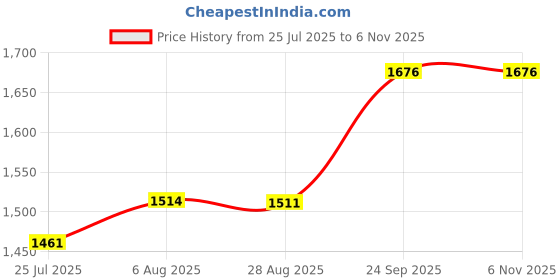 amazon.in off duty Women's Fitted Jeans off duty Price History Graph from 25 Jul 2025 to 3 Nov 2025