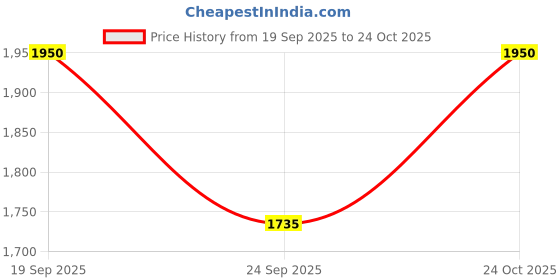 amazon.in off duty Women's Wide Leg Jeans off duty Price History Graph from 19 Sep 2025 to 24 Oct 2025